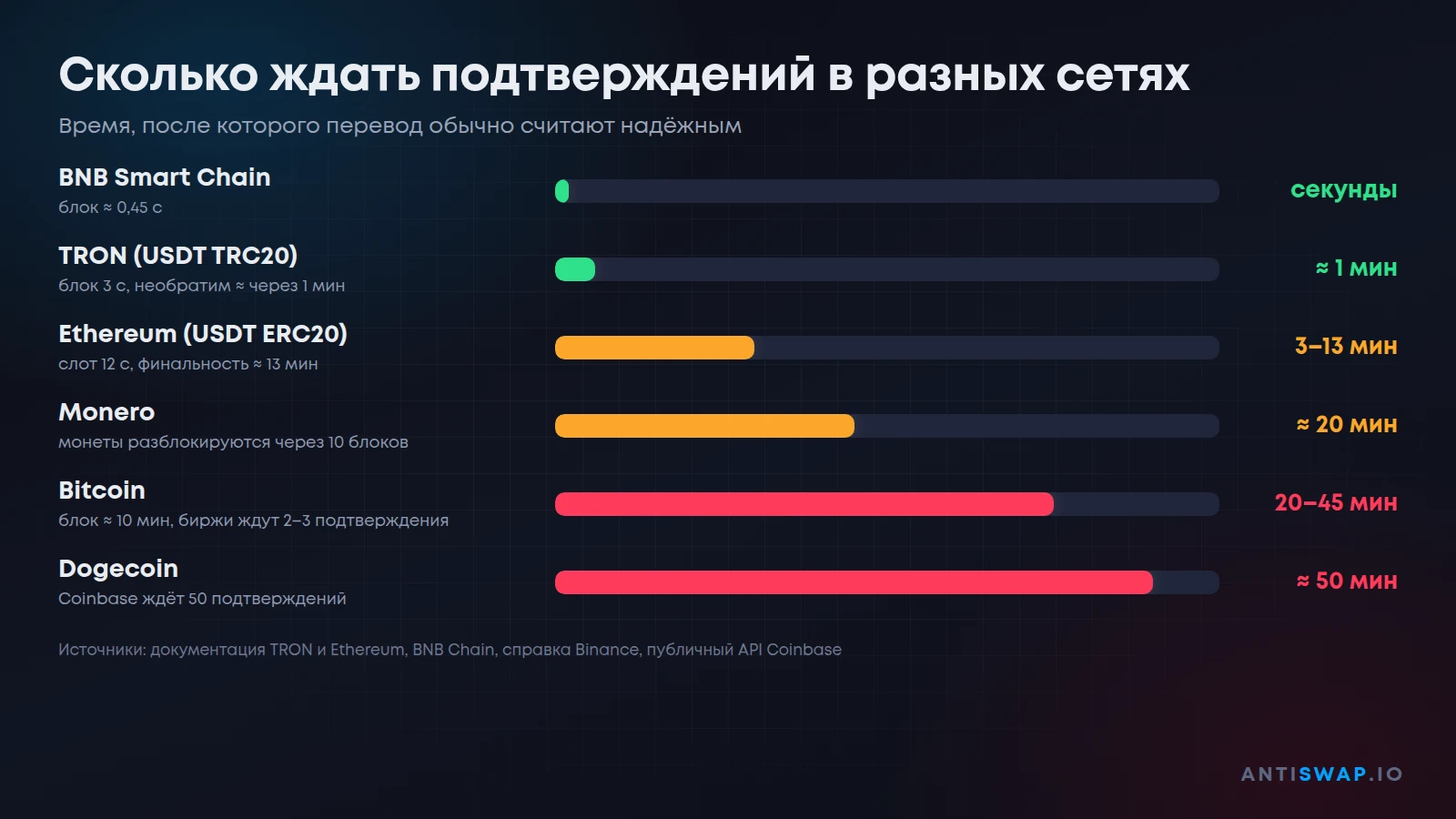 Сколько ждать подтверждений в сетях Bitcoin, Ethereum, TRON, BNB Smart Chain, Monero и Dogecoin