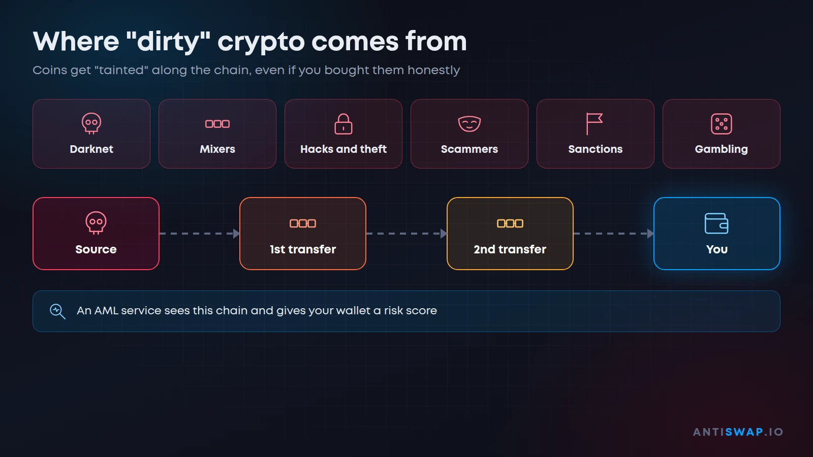 Where dirty crypto comes from: sources and the chain of transfers