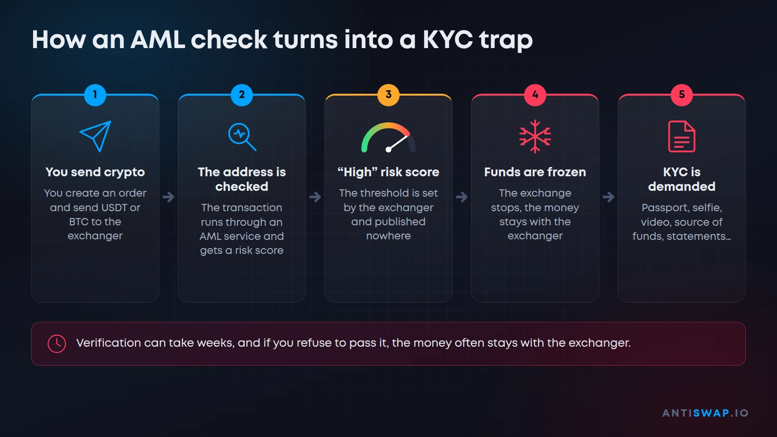 Diagram: how an AML check leads to a freeze and a KYC request