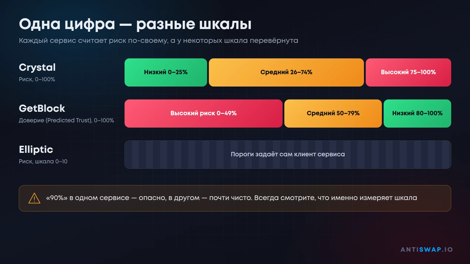 Шкалы риск-скора у разных AML-сервисов: Crystal, GetBlock, Elliptic