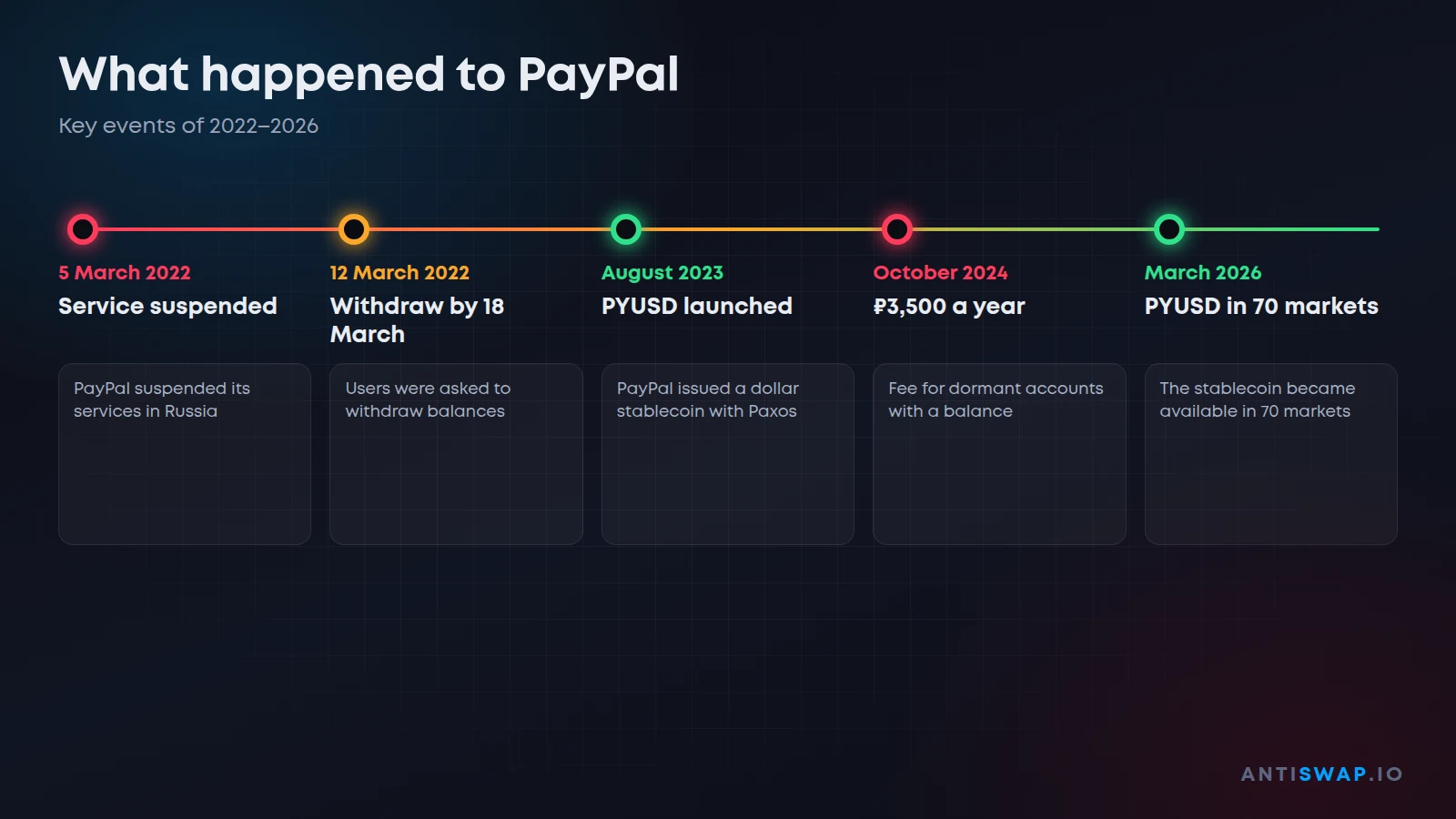 What happened to PayPal