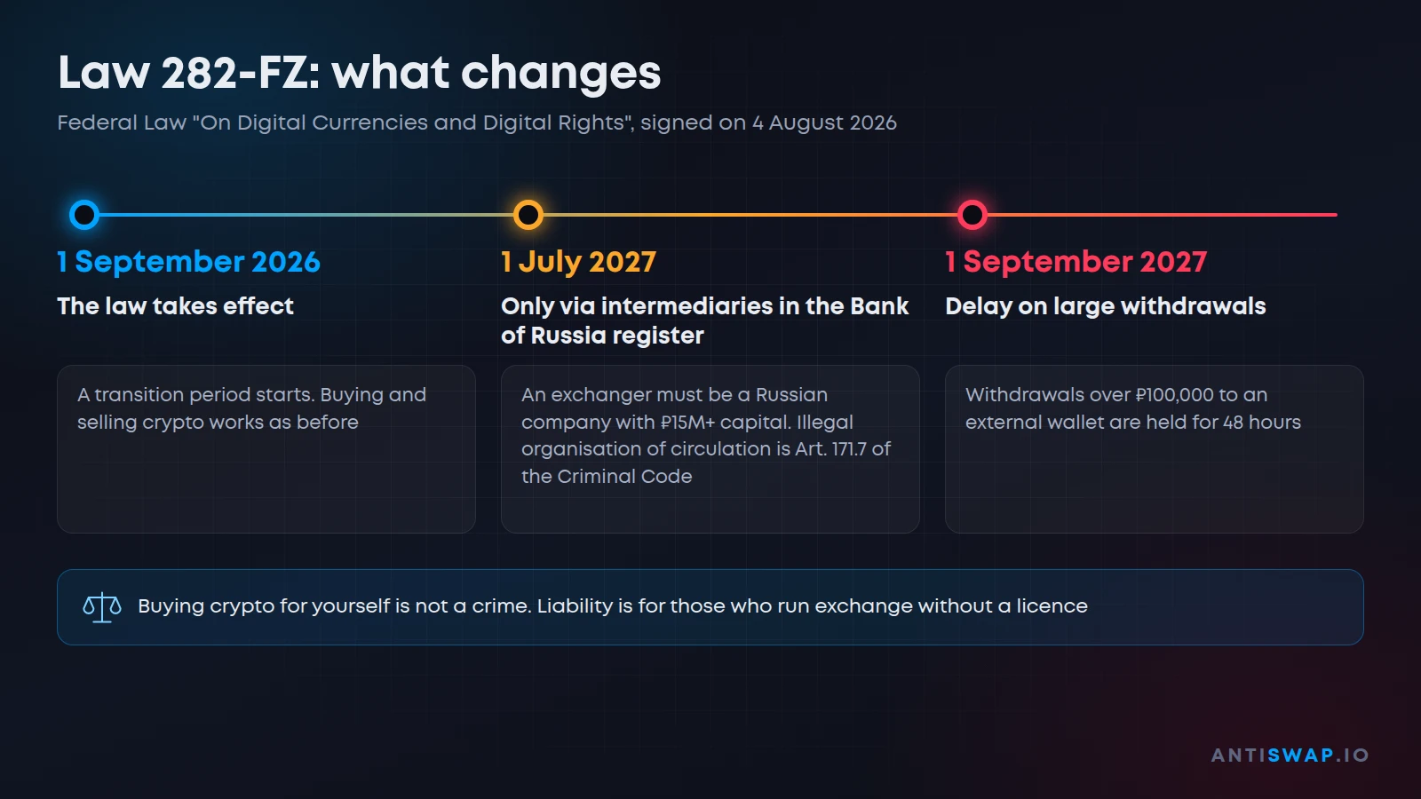 Law 282-FZ: key dates for buying and selling crypto