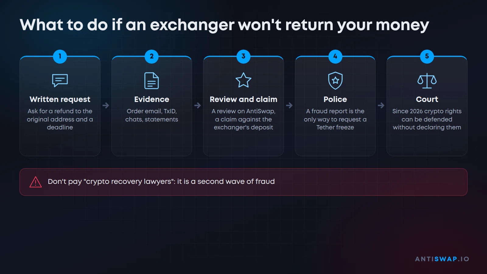 What to do if an exchanger won't return your crypto: a step-by-step plan