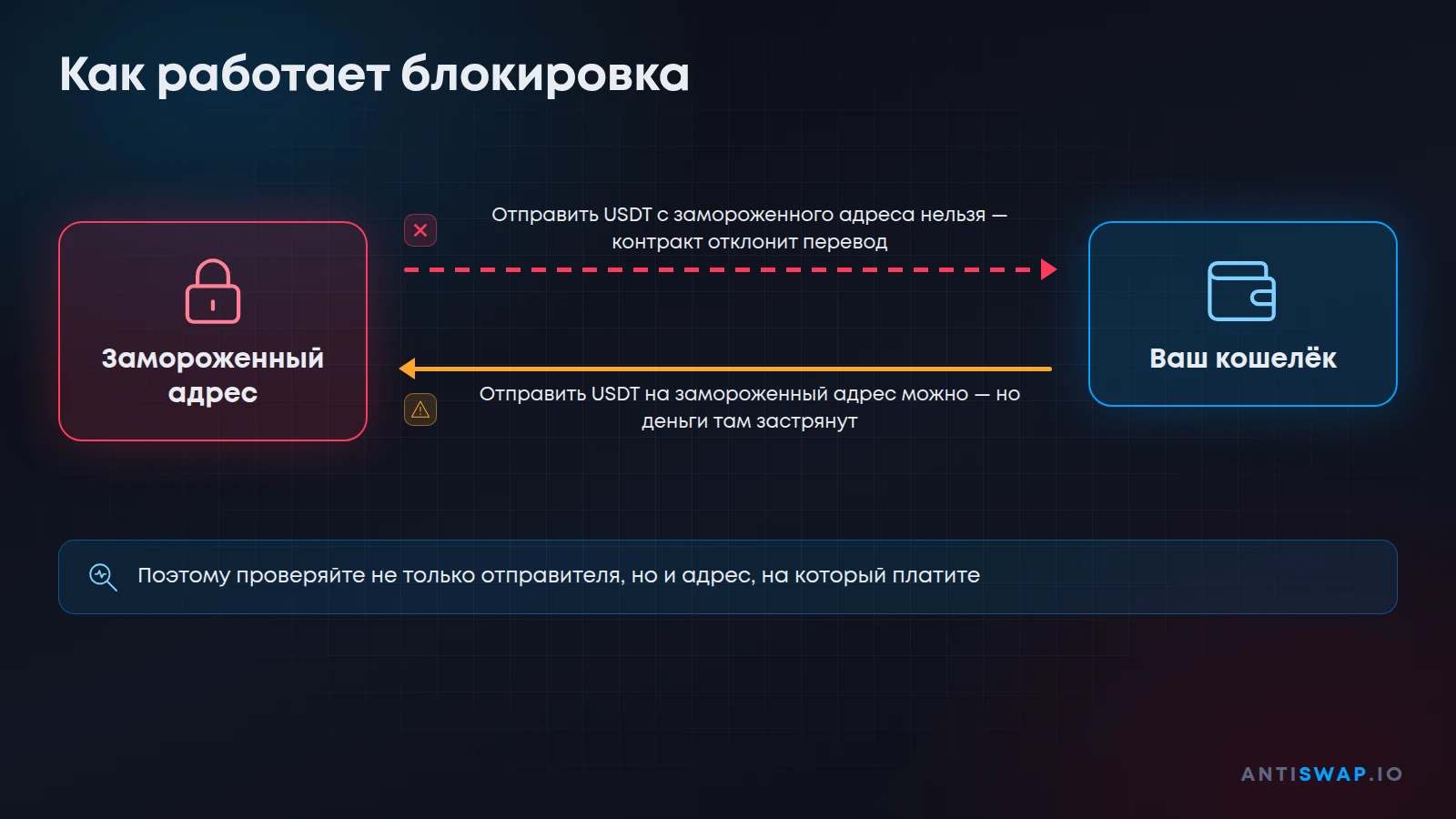Как работает блокировка USDT: с замороженного адреса нельзя отправить, на него можно
