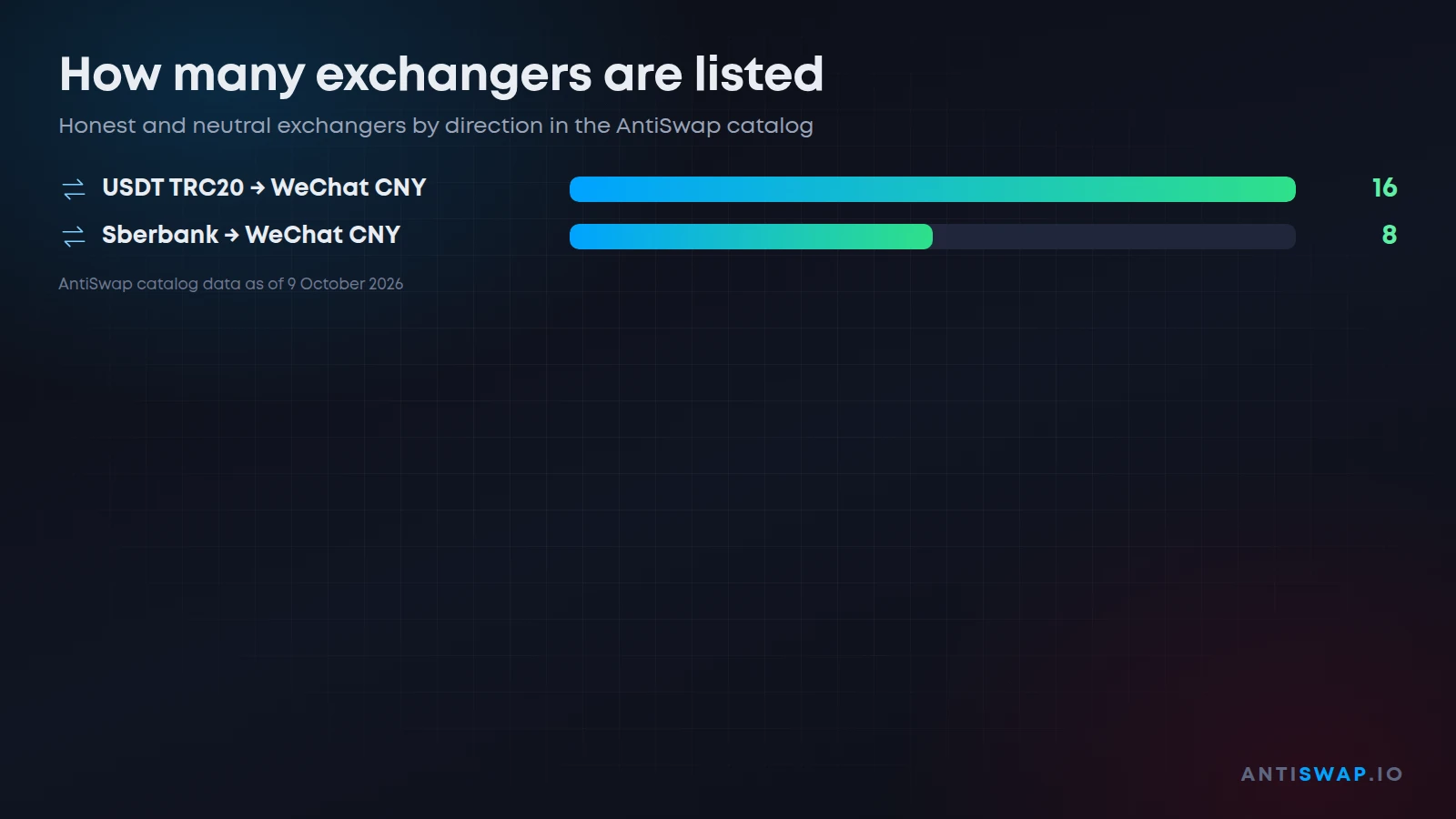 How many exchangers are listed