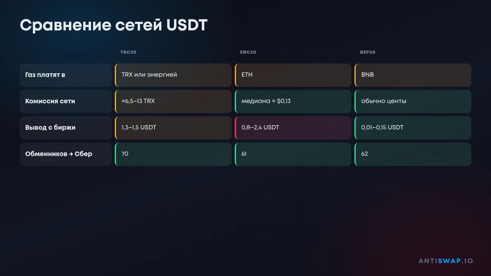 Сравнение сетей USDT