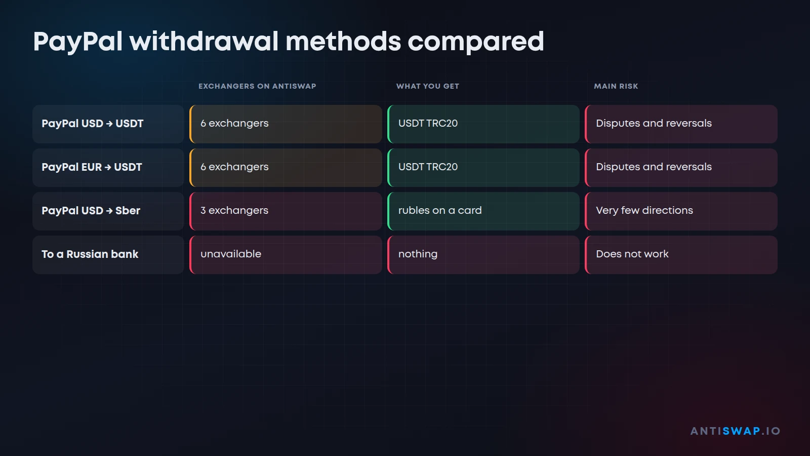 PayPal withdrawal methods compared