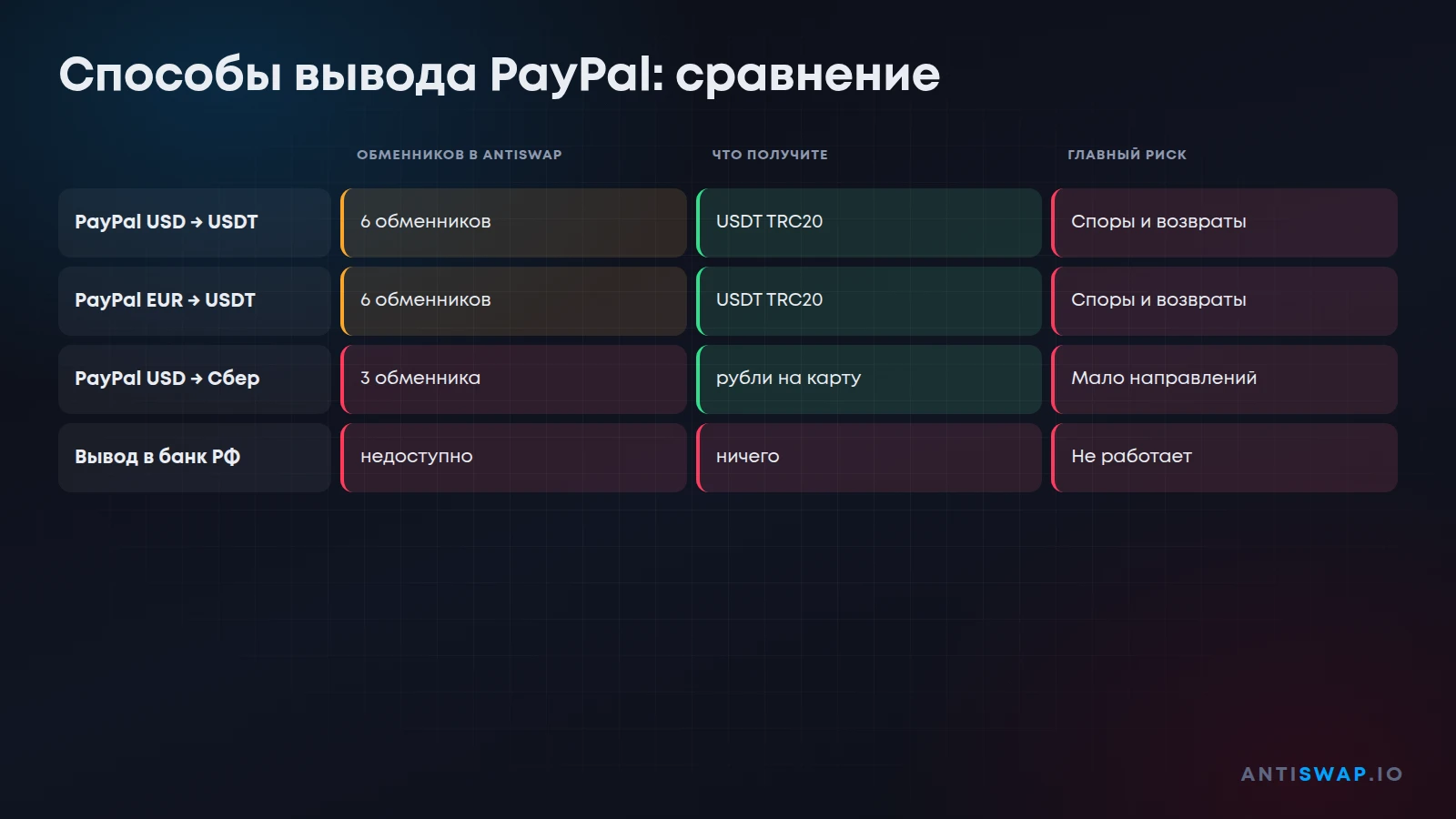 Способы вывода PayPal: сравнение
